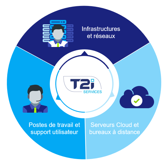 cercle présentant les services managés, les manages services ou l'infogérance chez Groupe T2i