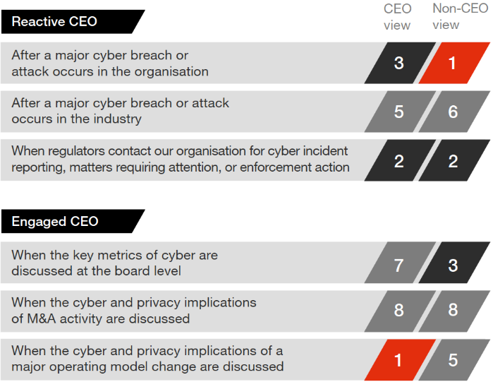 cyber sécurité analyse PwC